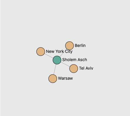 people network graph showing five nodes