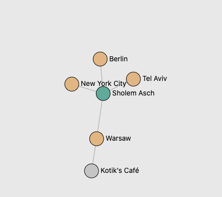 people network graph showing six nodes