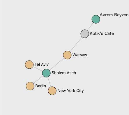 people network graph showing seven nodes