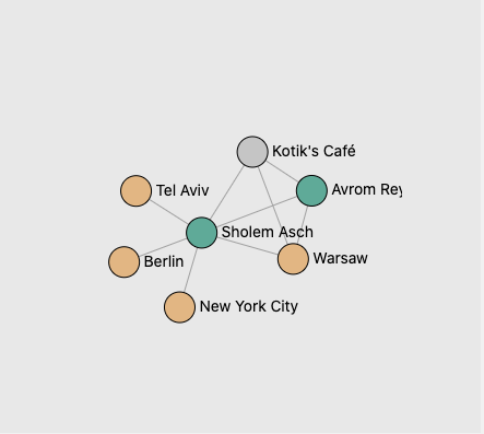 people network graph showing seven nodes interlinked at a higher level